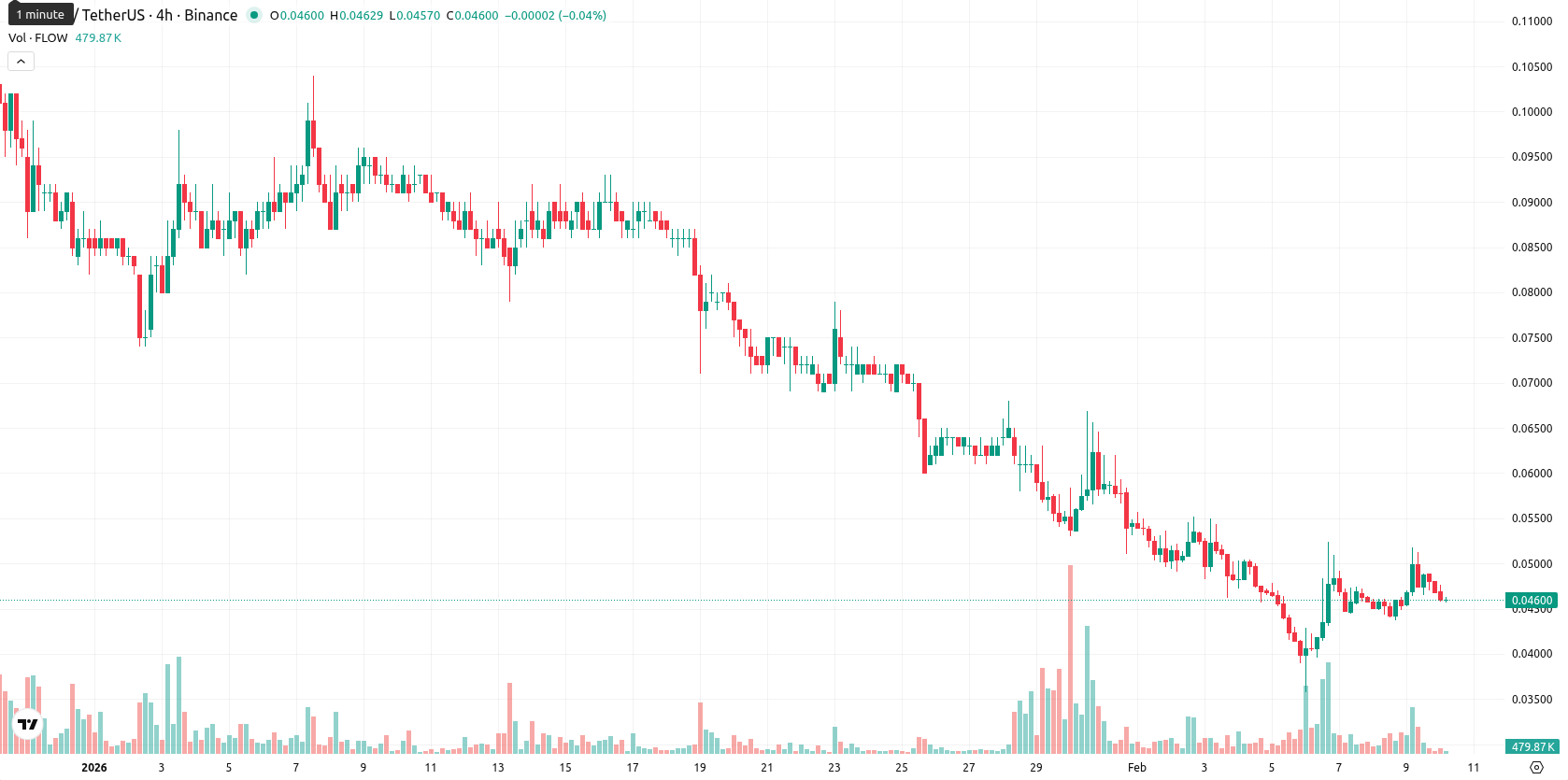 Flow asset chart