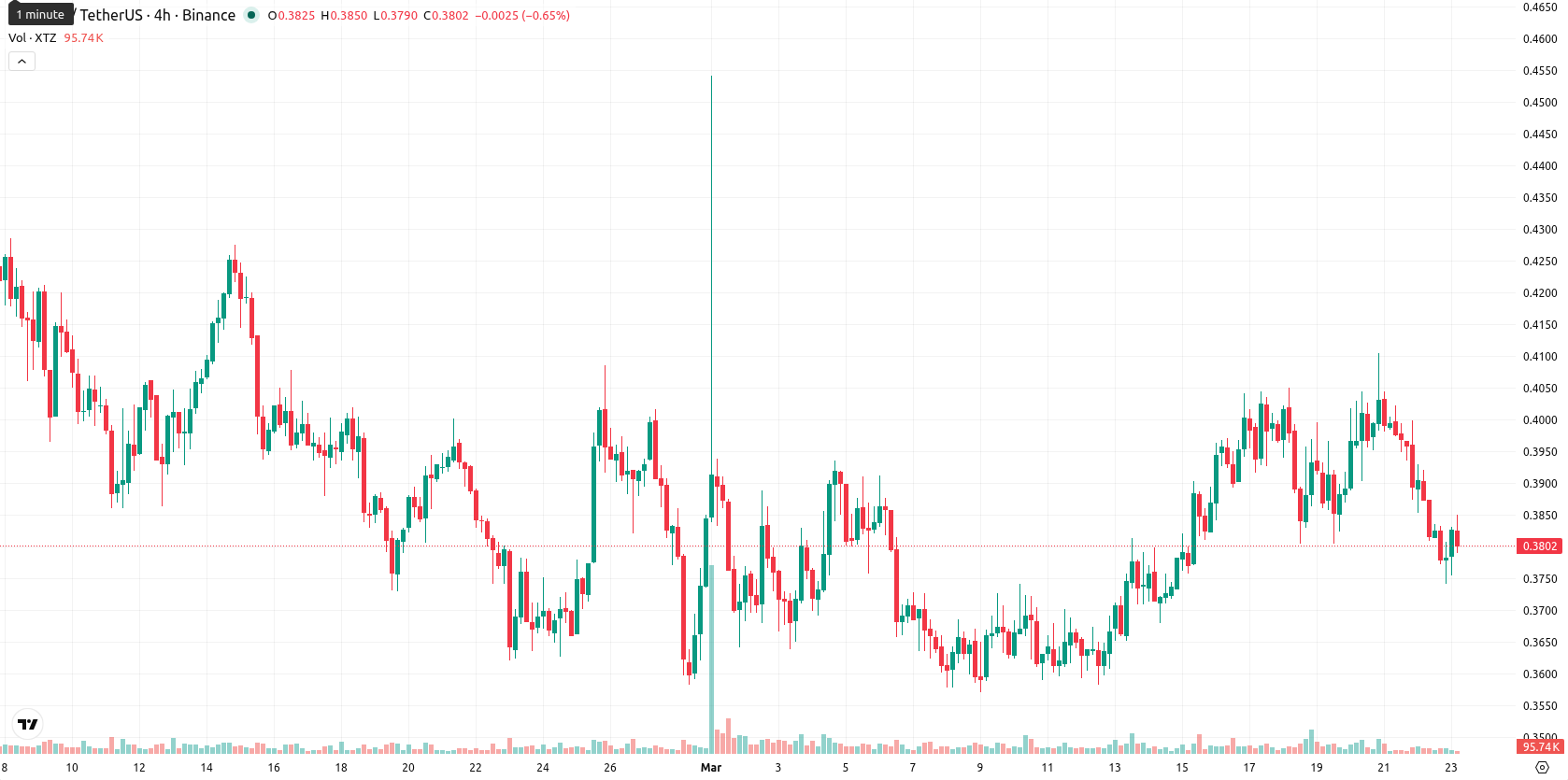 Tezos asset chart