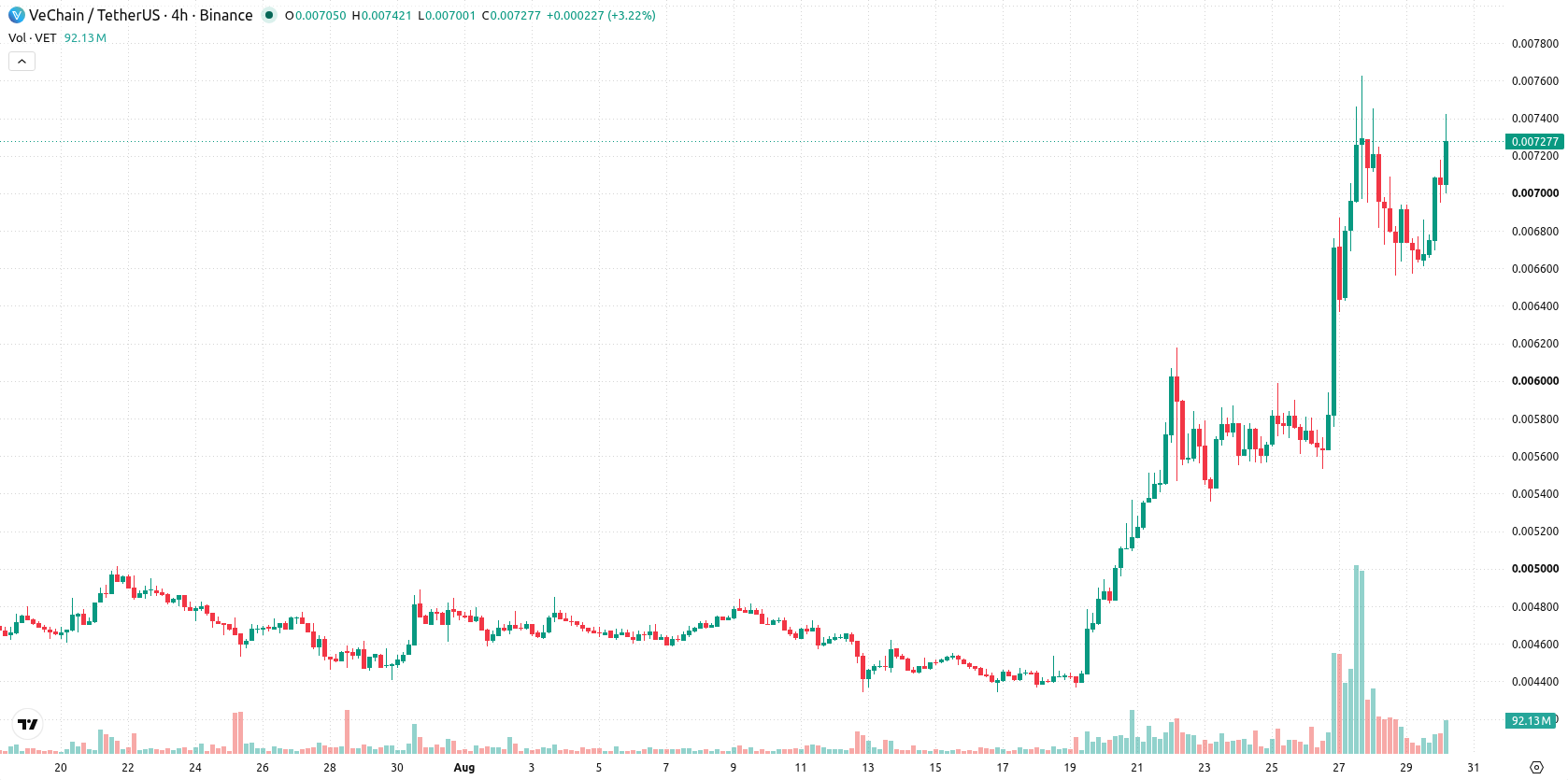 VeChain asset chart