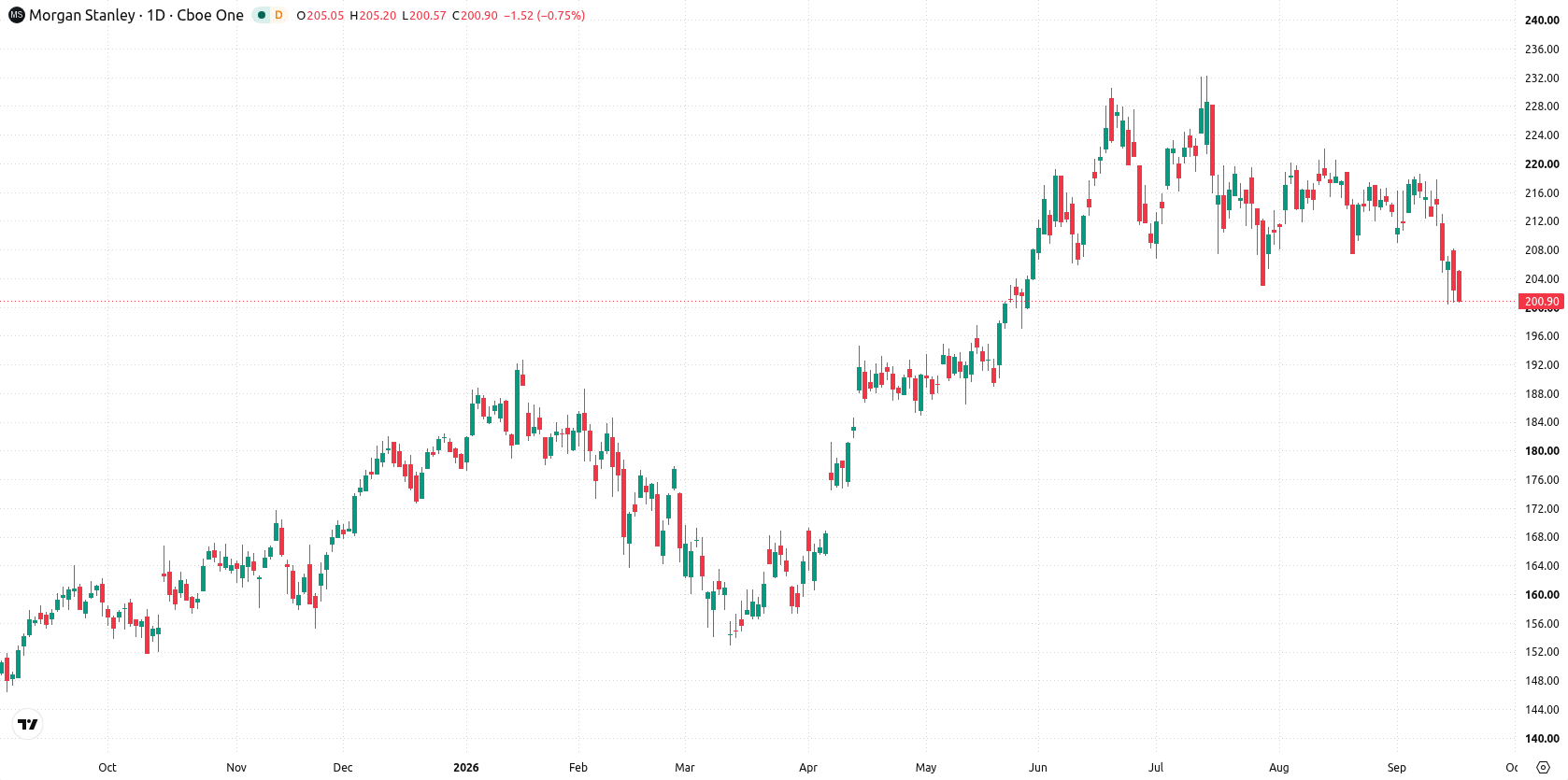 Morgan Stanley asset chart
