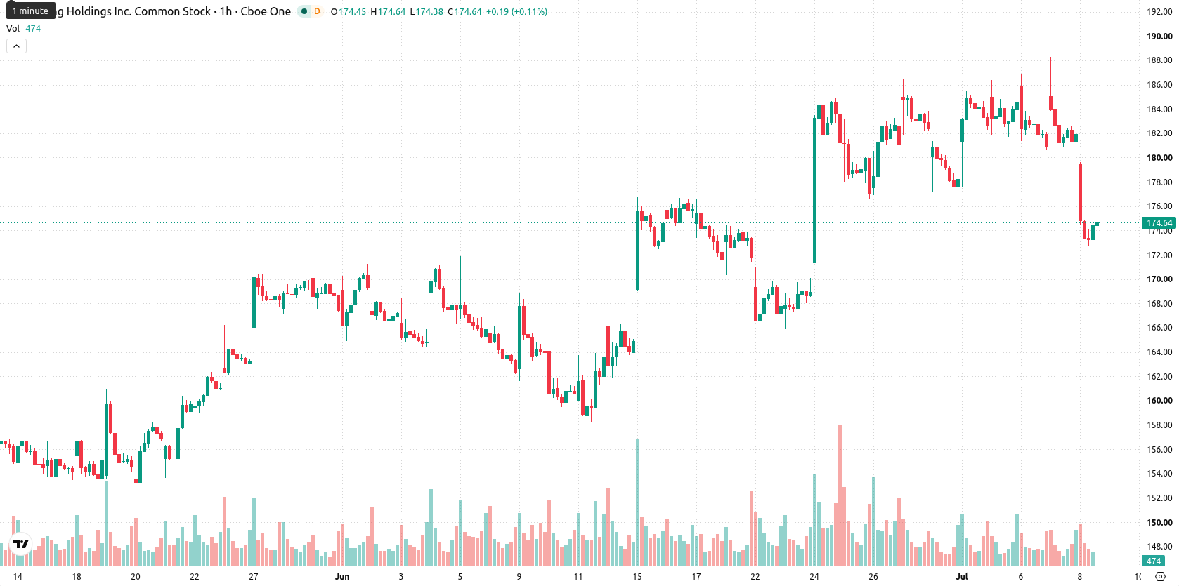 Booking Holdings asset chart