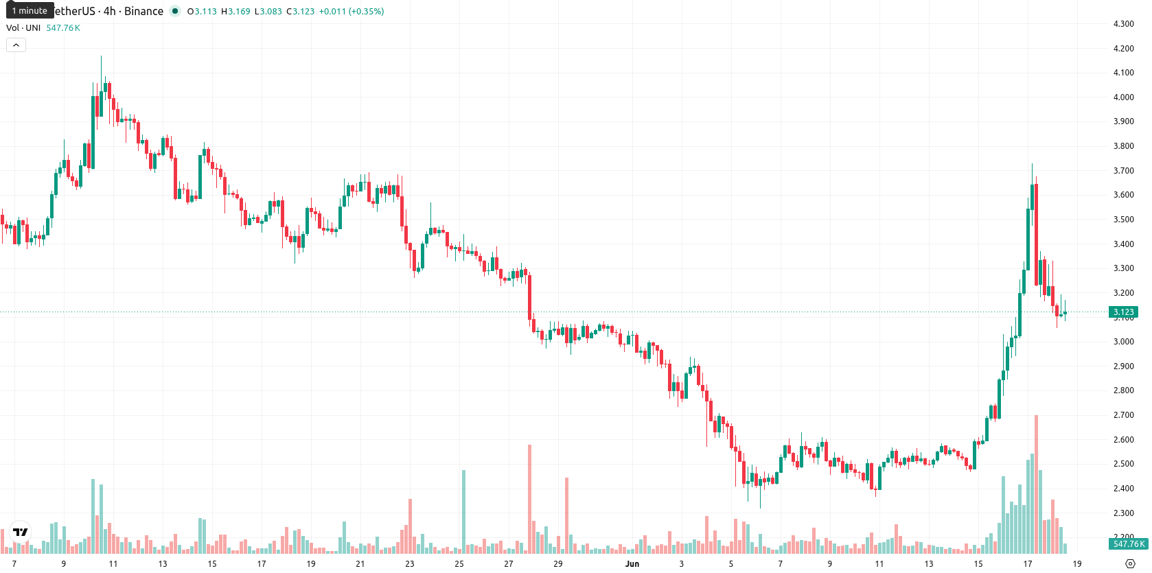 Uniswap asset chart