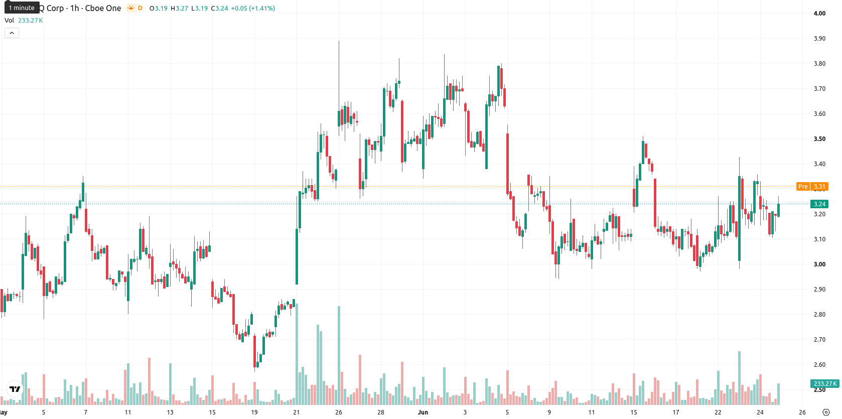 SEALSQ Corp asset chart