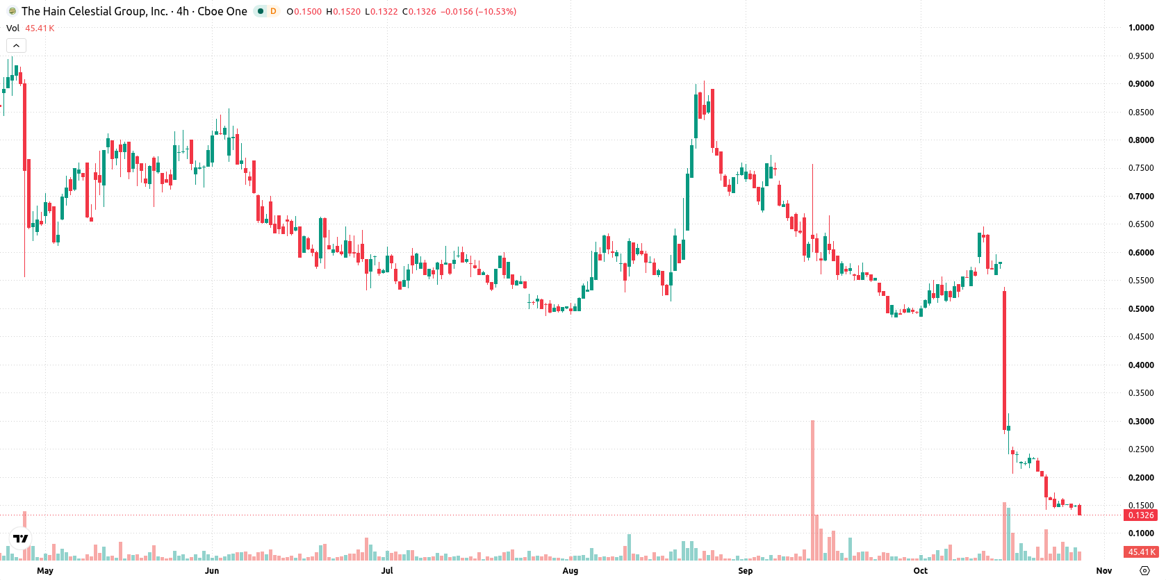The Hain Celestial Group asset chart