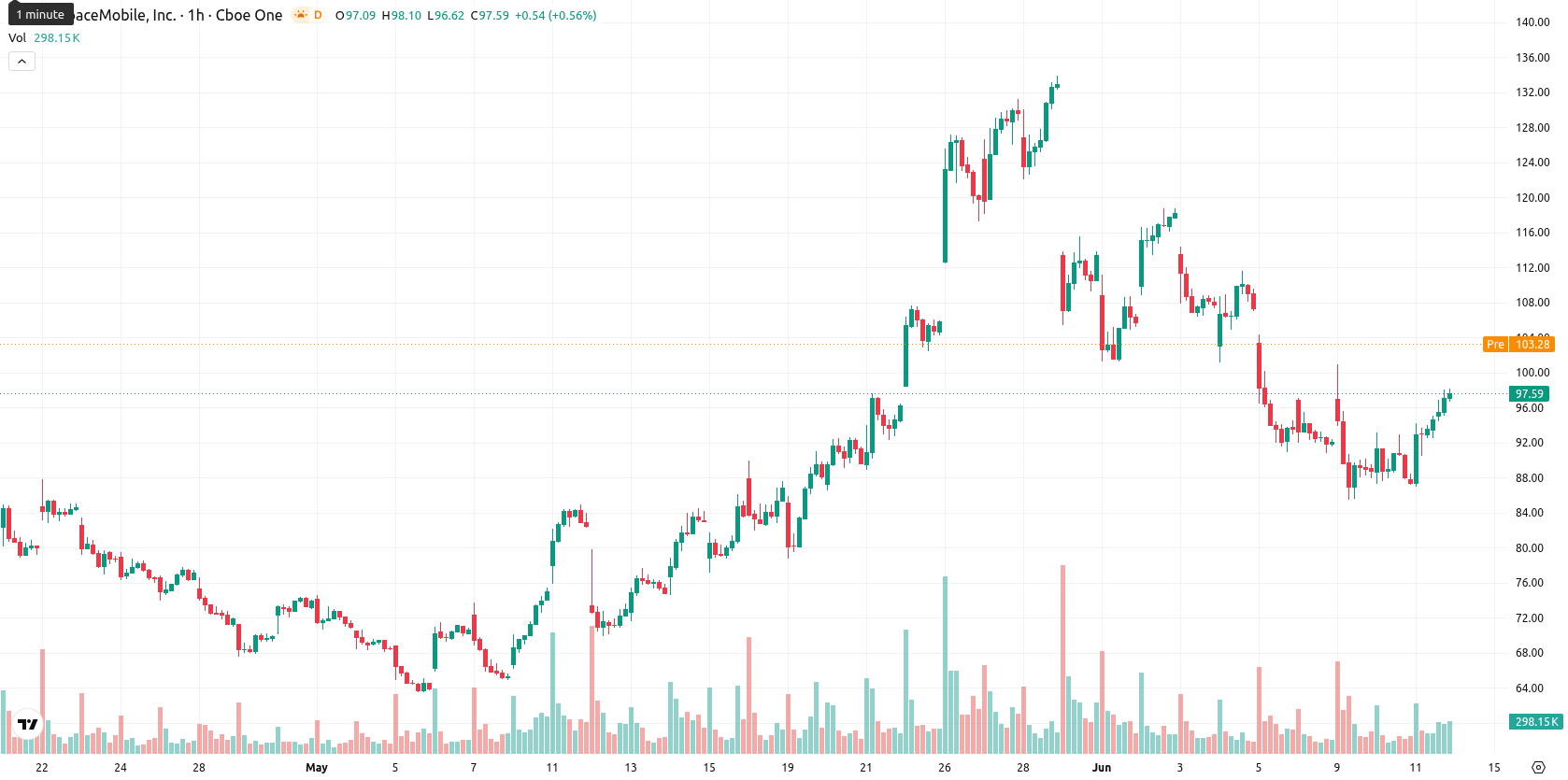 AST SpaceMobile Inc. asset chart