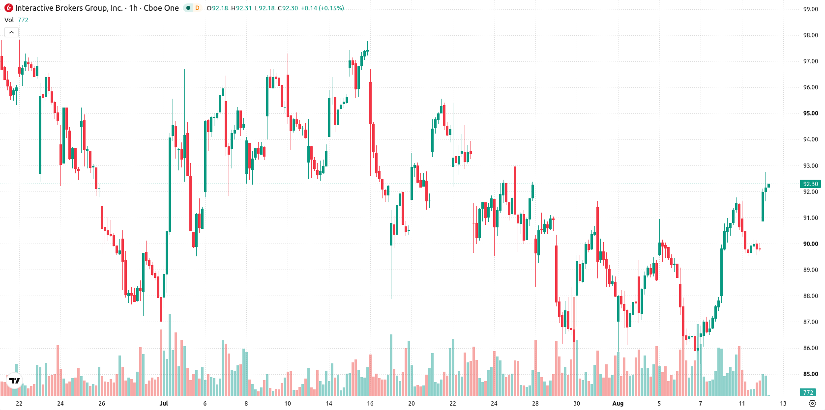 Interactive Brokers asset chart