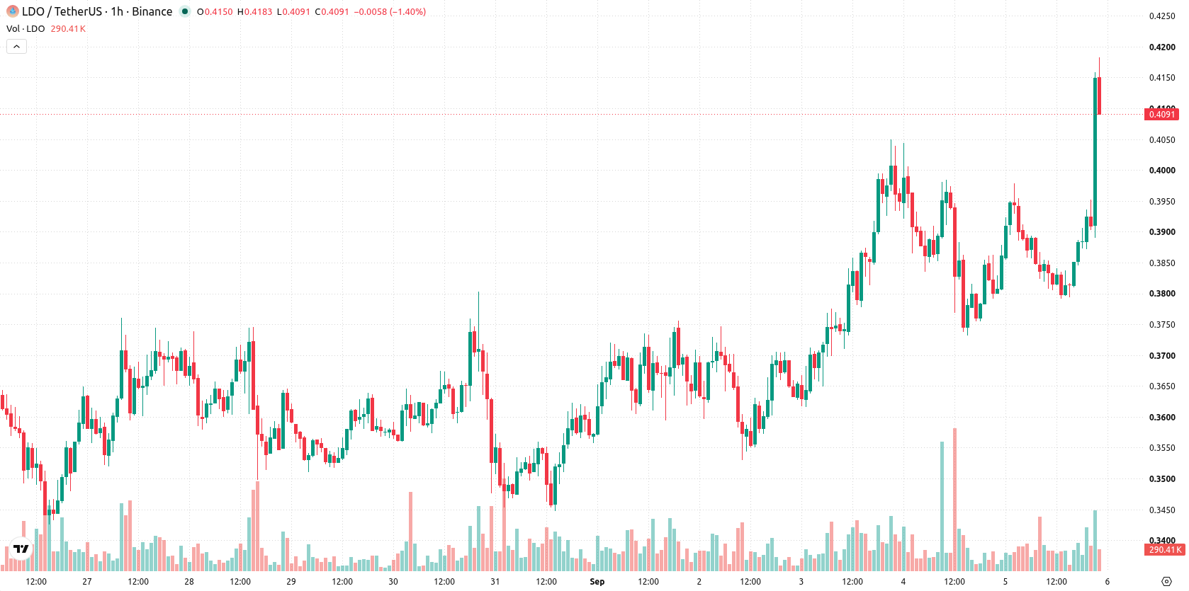 Lido DAO asset chart