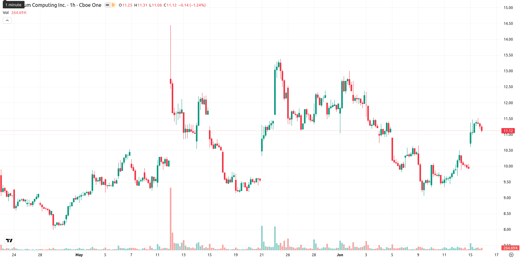 Quantum Computing Inc. asset chart
