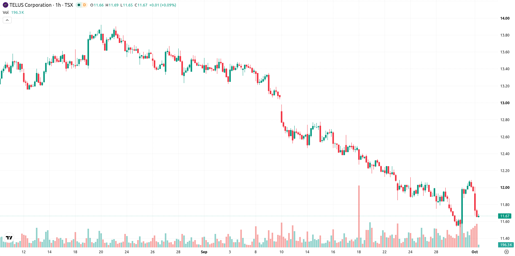 Telus Corporation asset chart