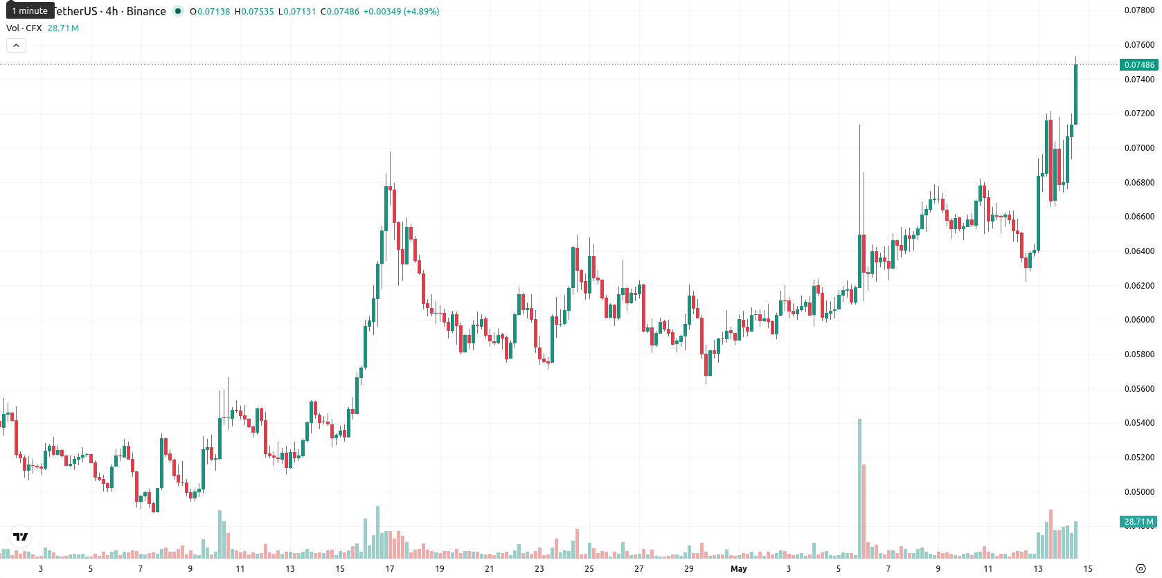 Conflux asset chart