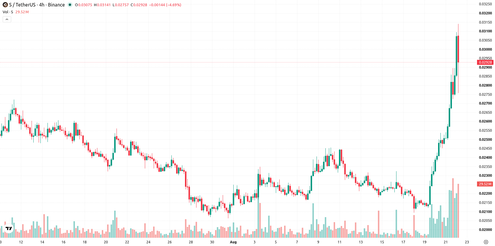 Sonic asset chart