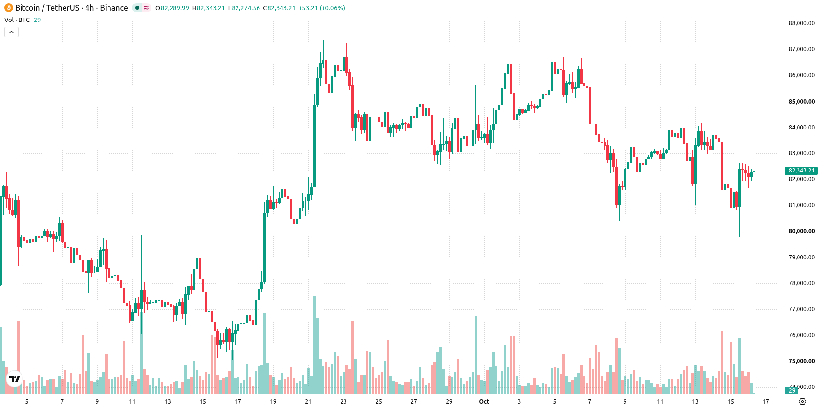 Bitcoin asset chart