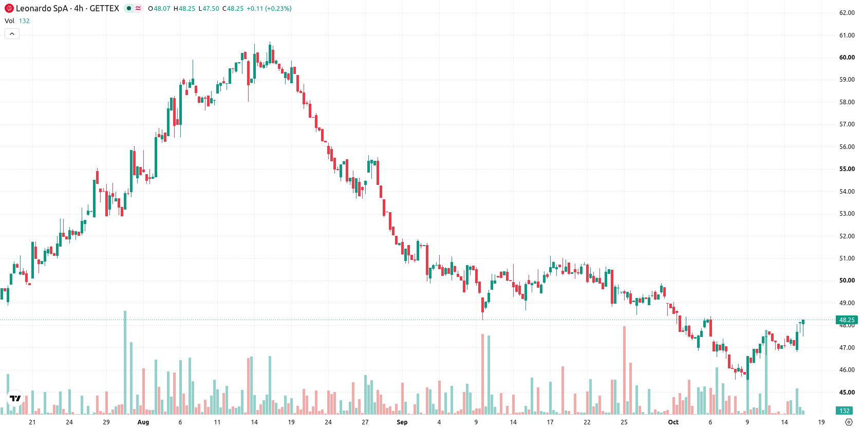 Leonardo SpA asset chart