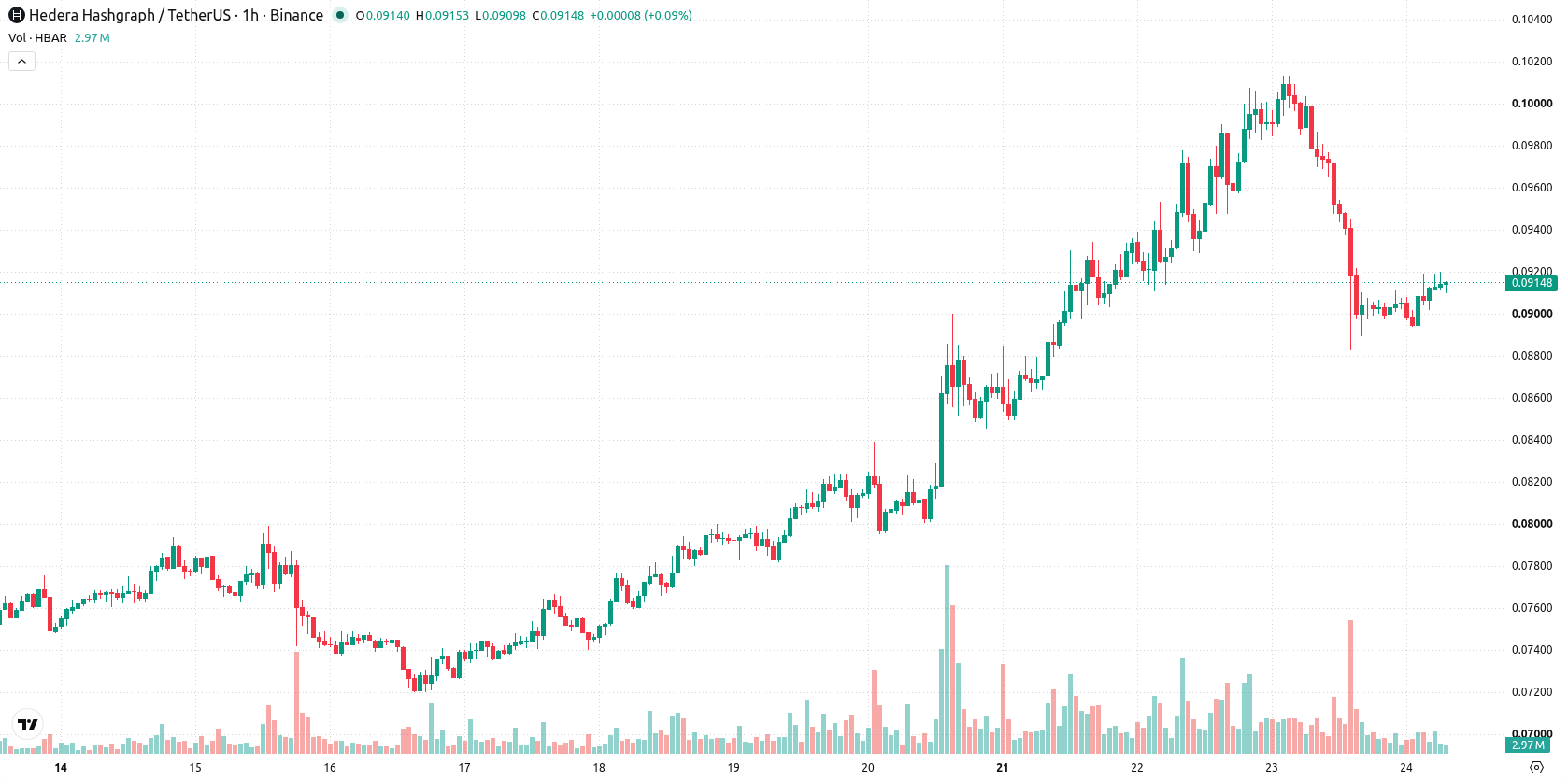 Hedera asset chart