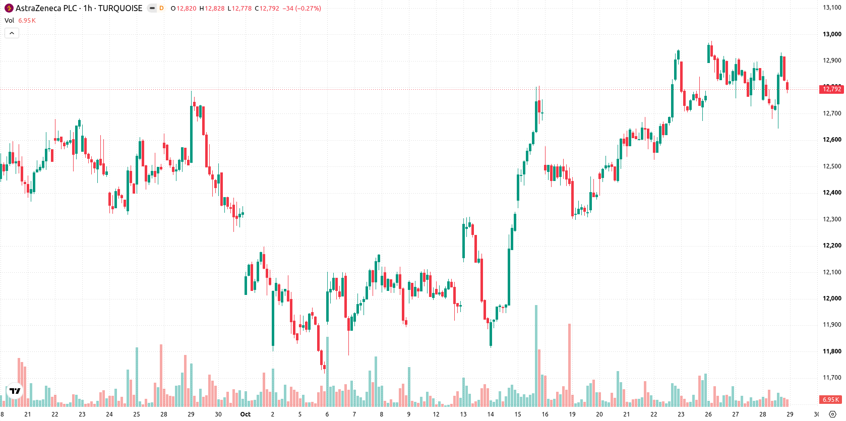 AstraZeneca asset chart