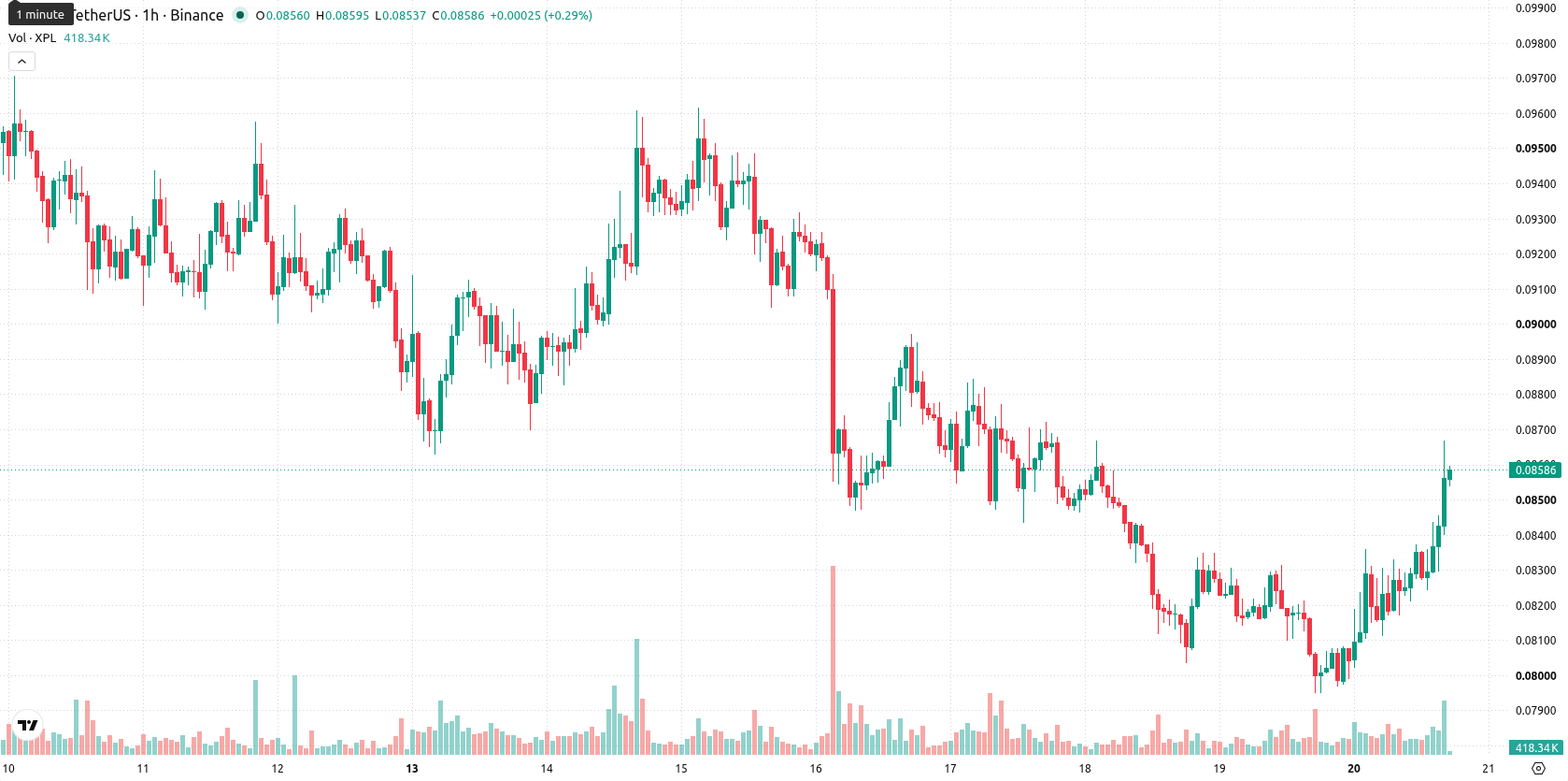 Plasma asset chart