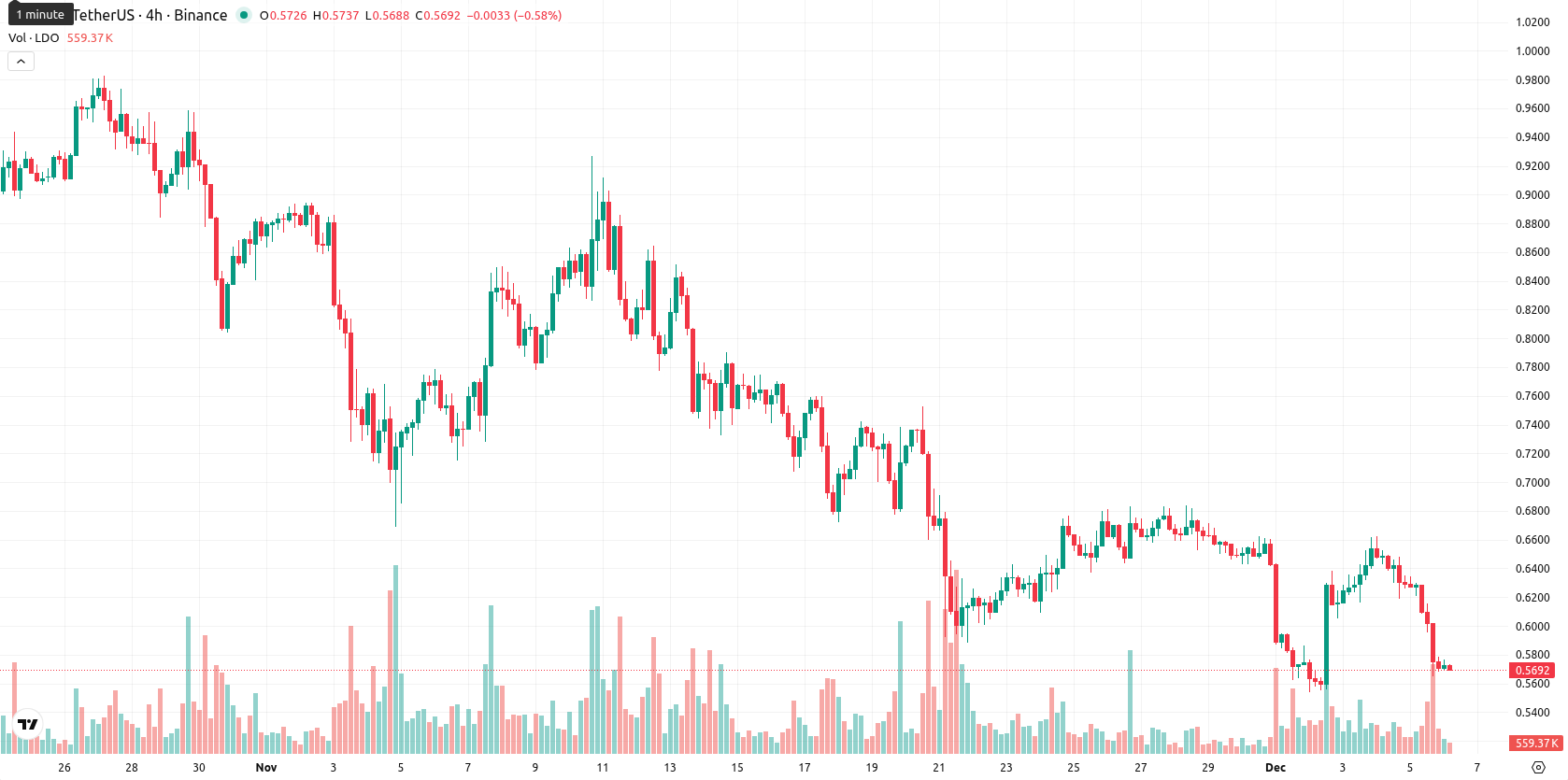 Lido DAO asset chart