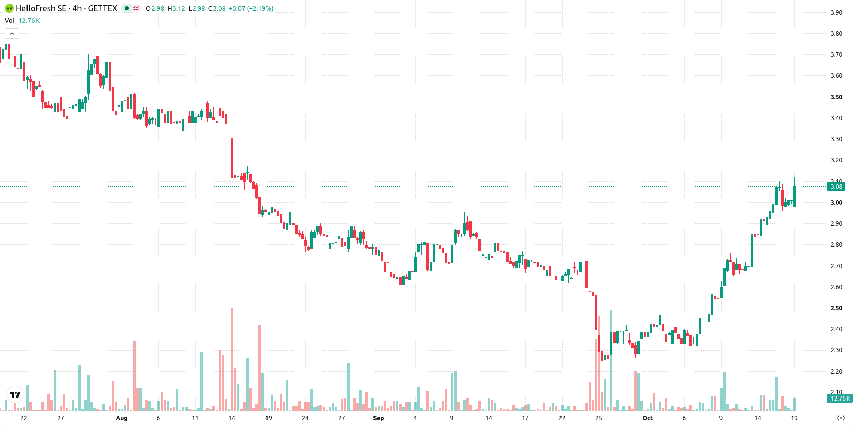 HelloFresh SE asset chart