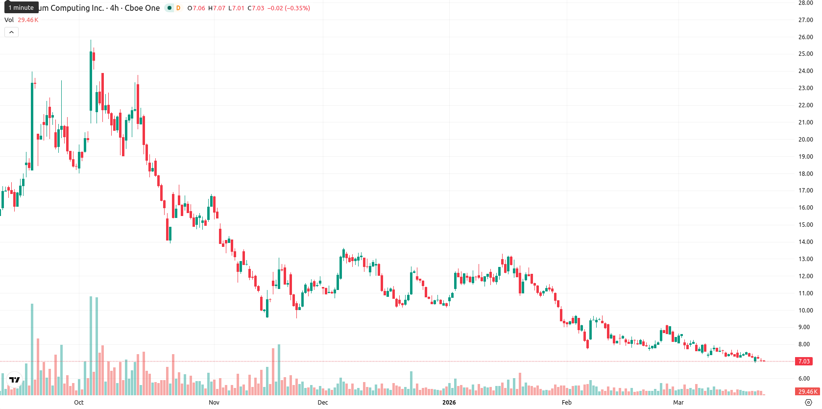 Quantum Computing Inc. asset chart