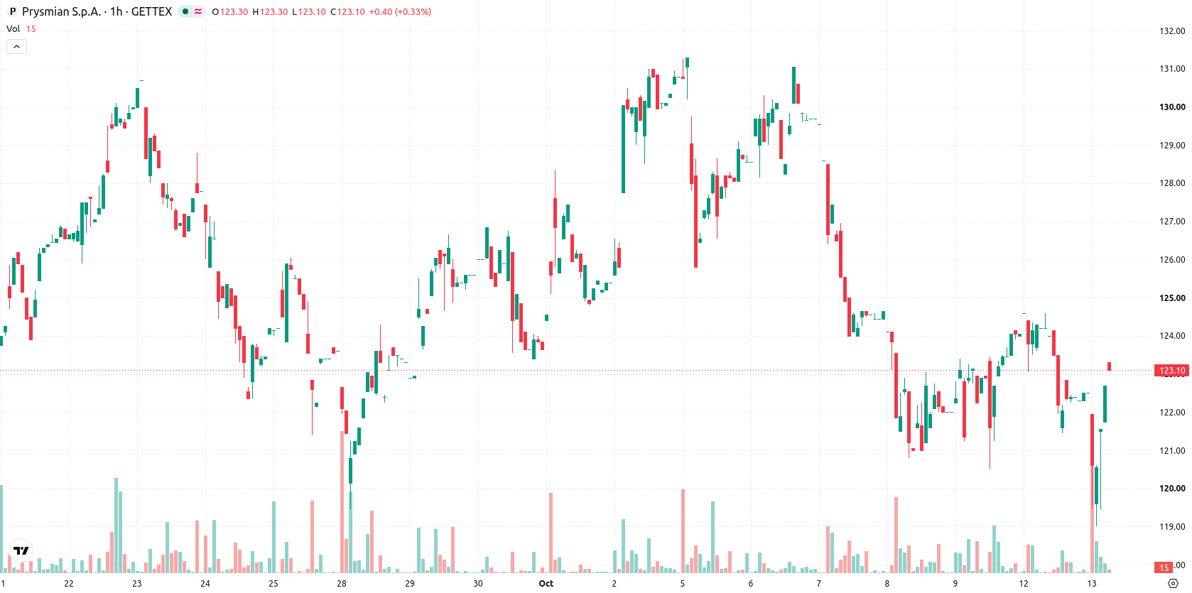 Prysmian asset chart
