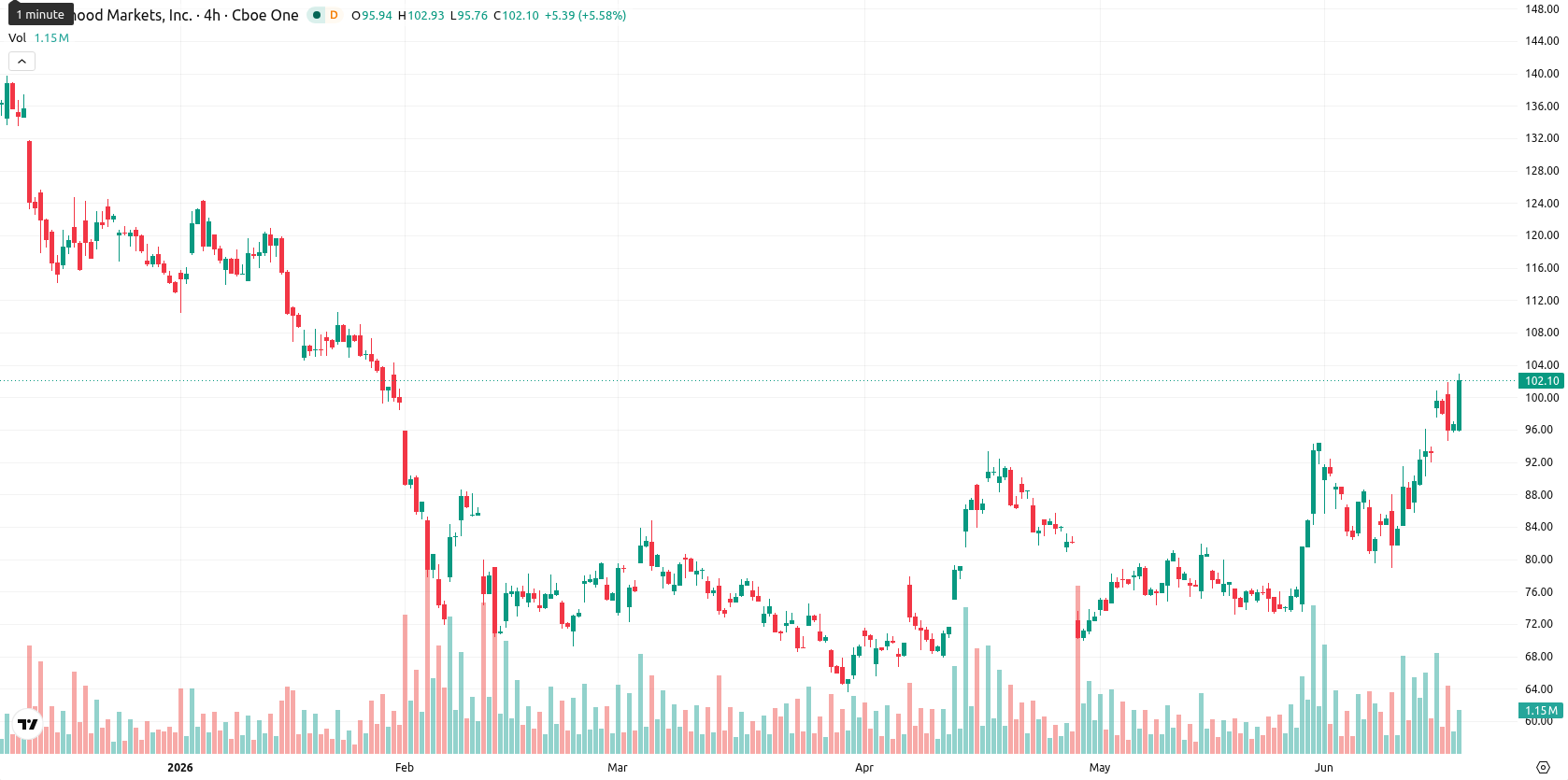 Robinhood Markets asset chart