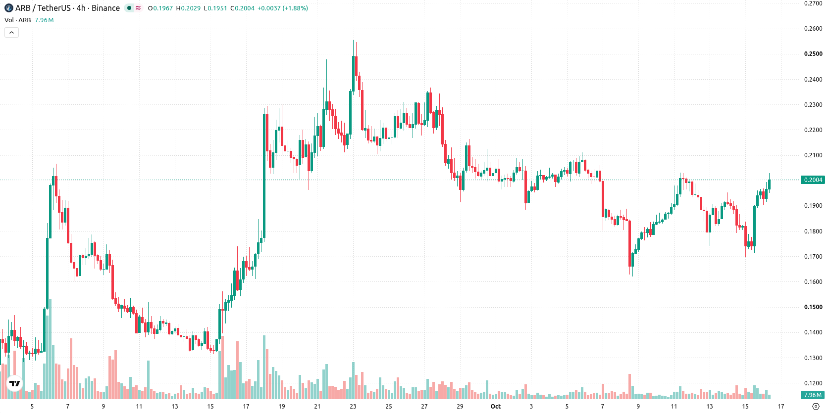 Arbitrum asset chart