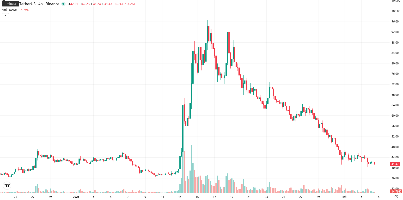 Dash asset chart