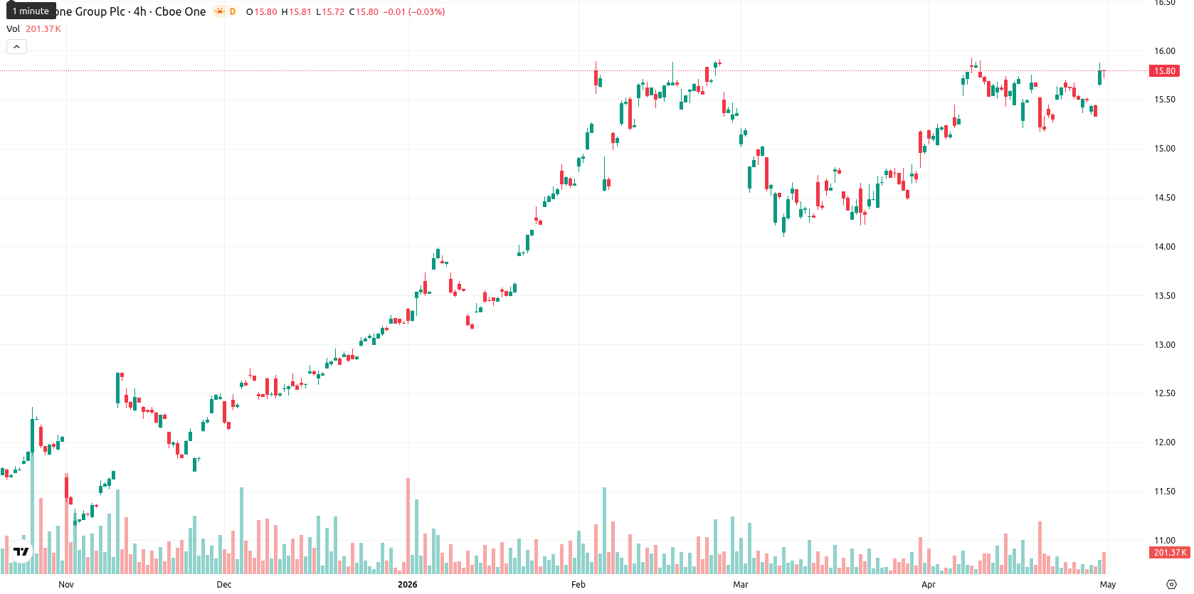 Vodafone asset chart