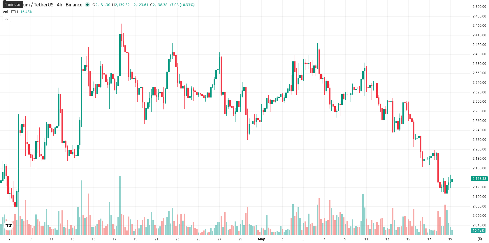 Ethereum asset chart