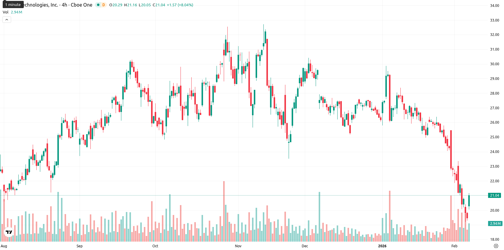 SoFi Technologies asset chart
