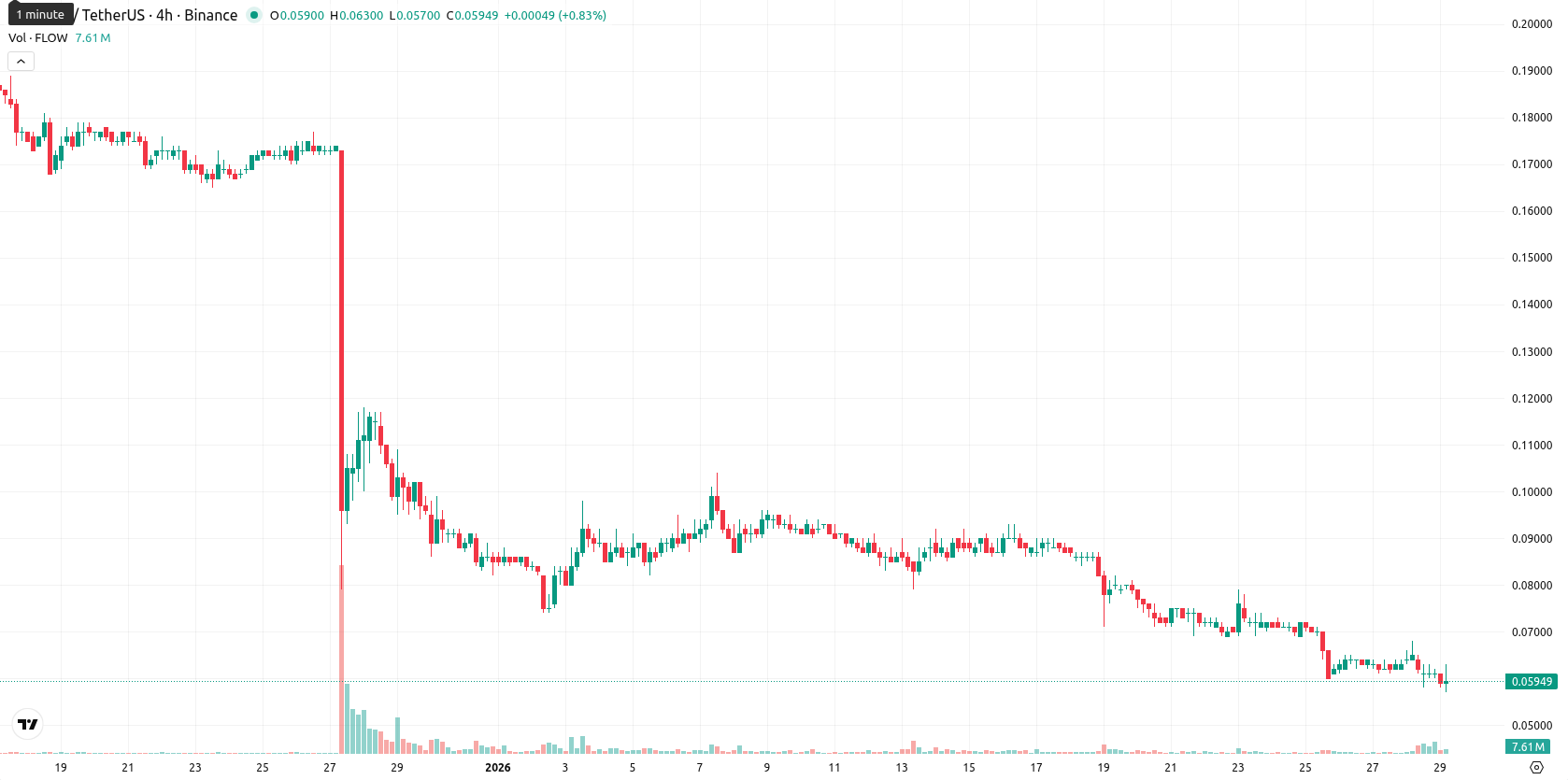 Flow asset chart