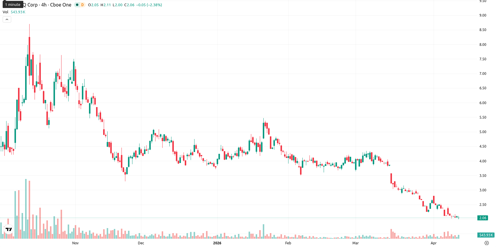 SEALSQ Corp asset chart