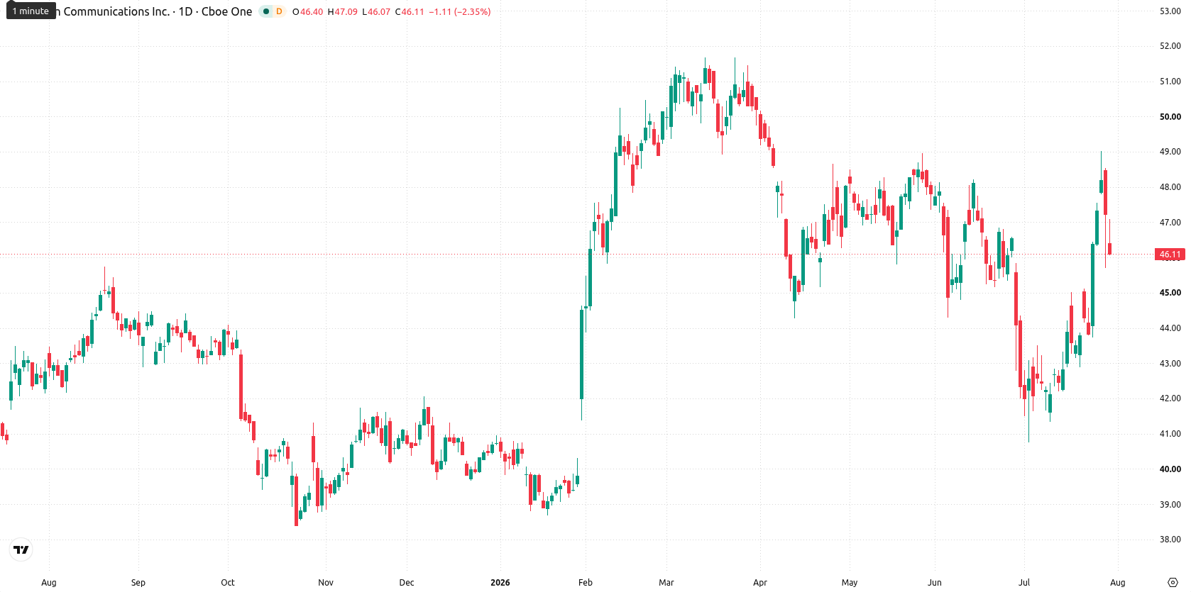 Verizon asset chart