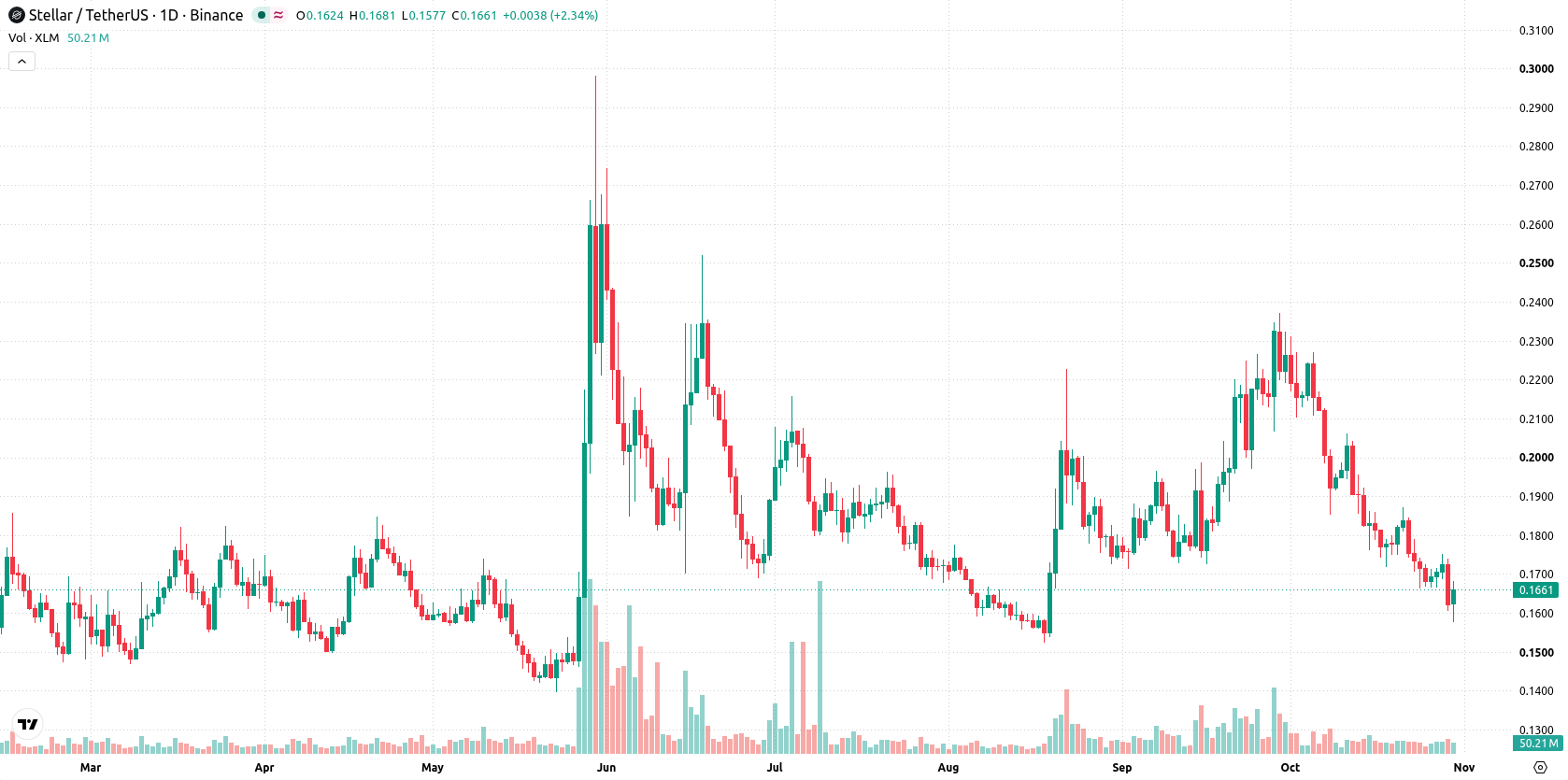 Stellar asset chart