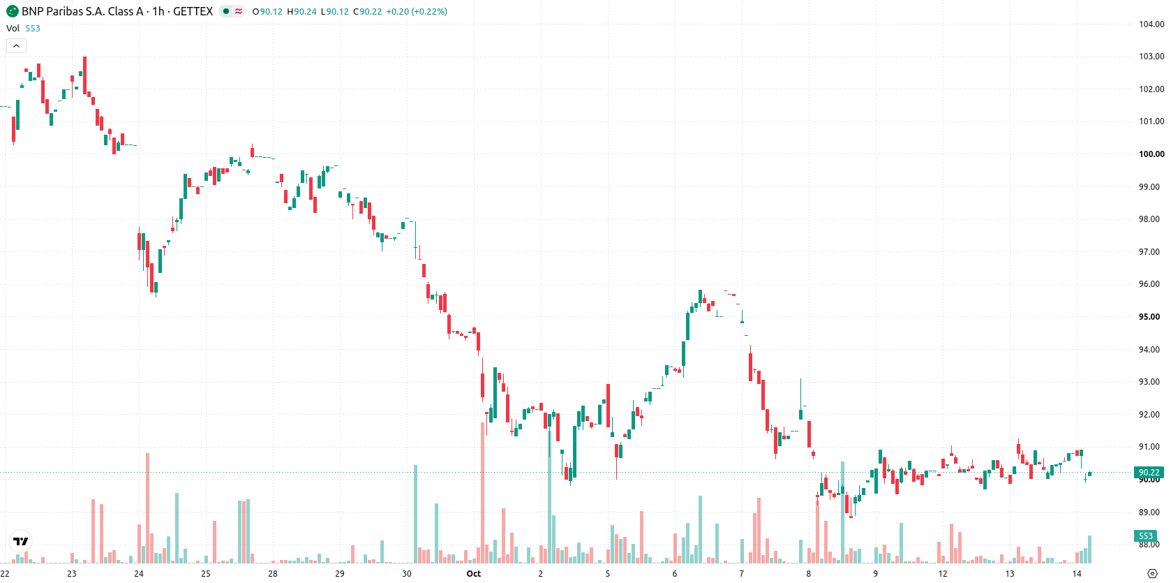 BNP Paribas asset chart