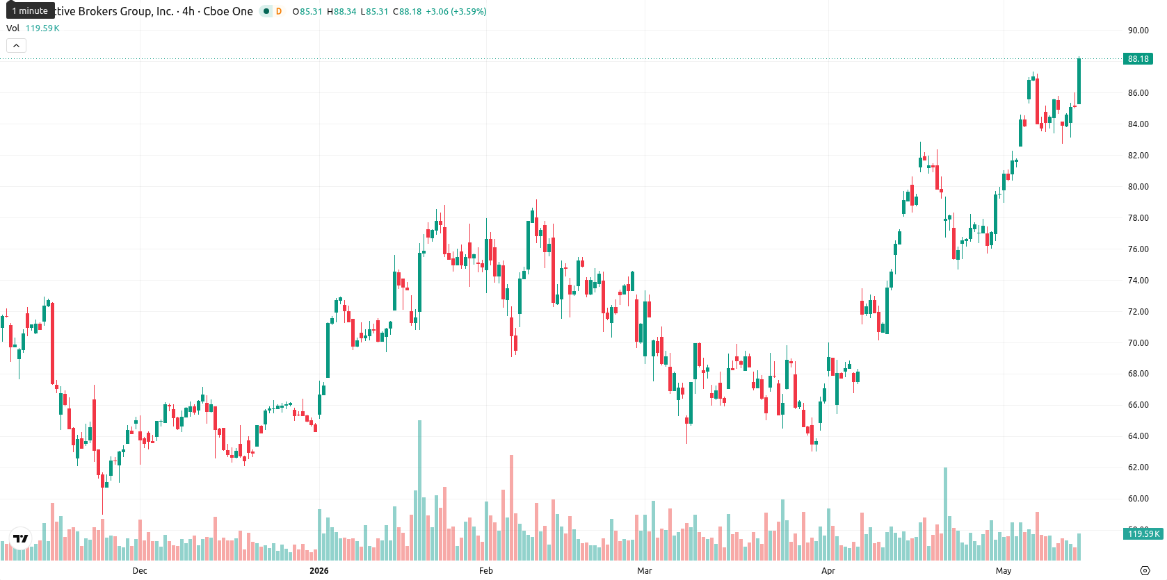 Interactive Brokers asset chart