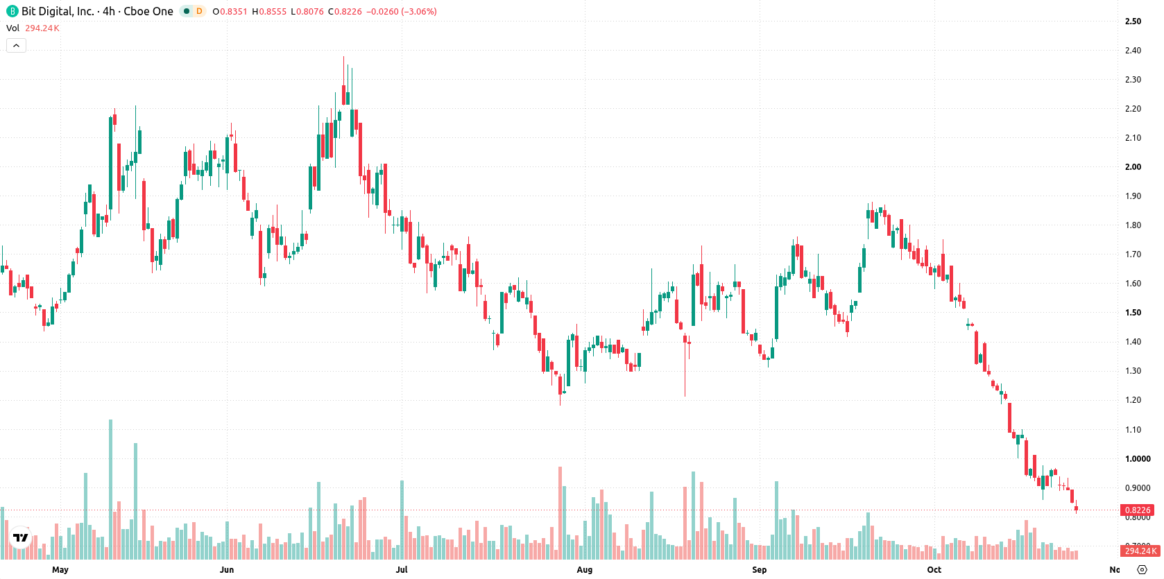 Bit Digital Inc. asset chart