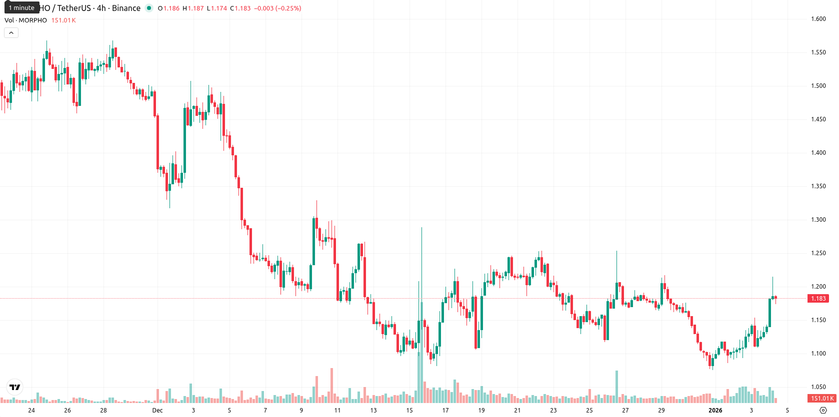 Morpho asset chart
