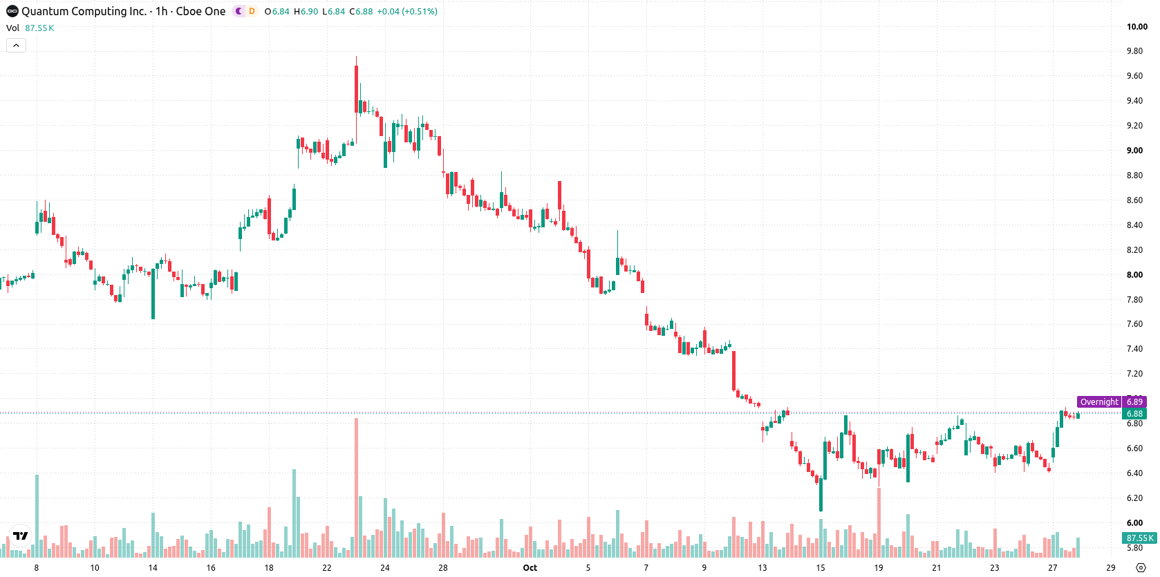 Quantum Computing Inc. asset chart