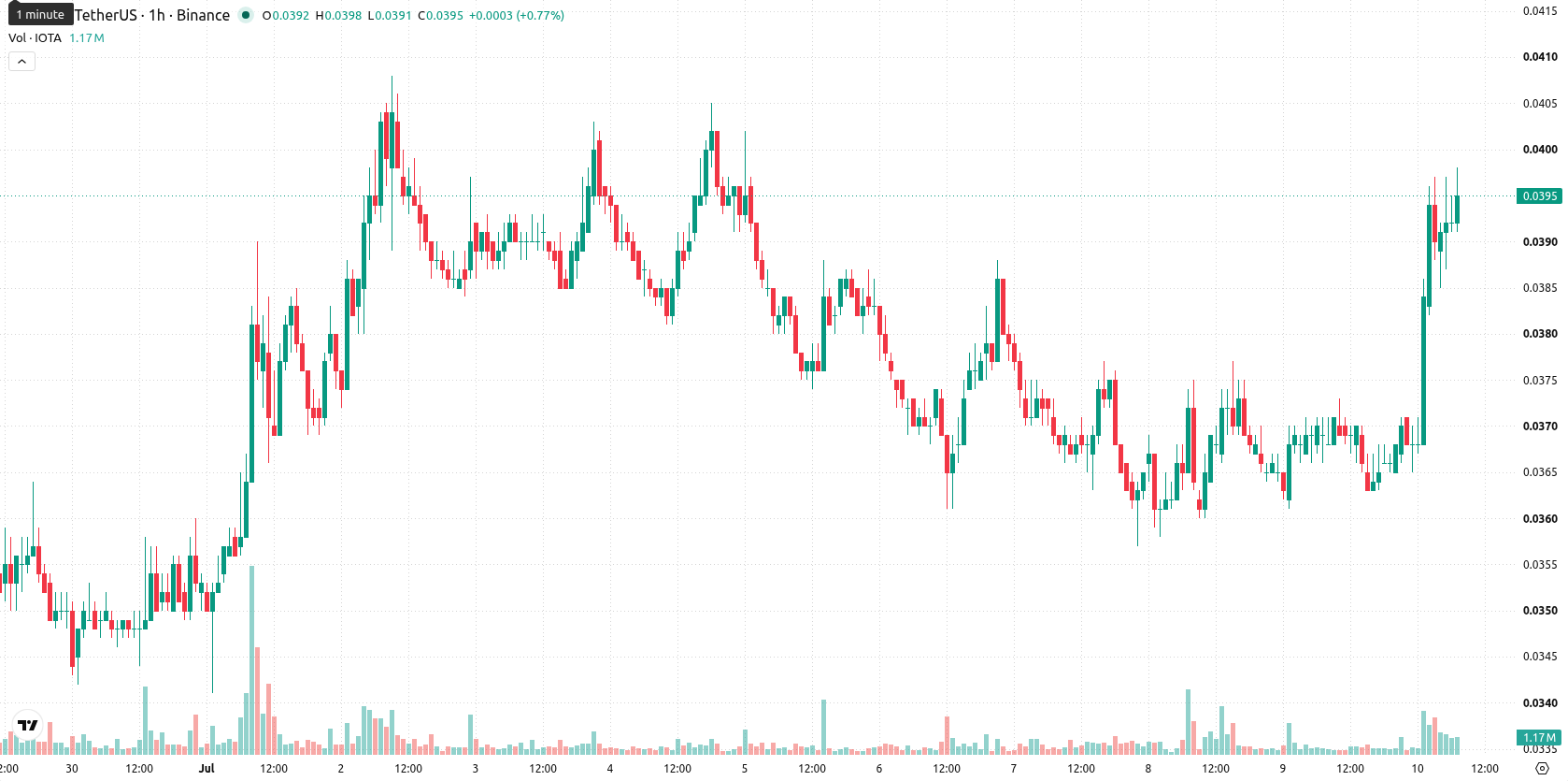 IOTA asset chart