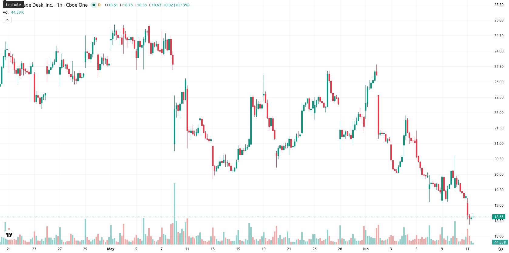 The Trade Desk Inc. asset chart