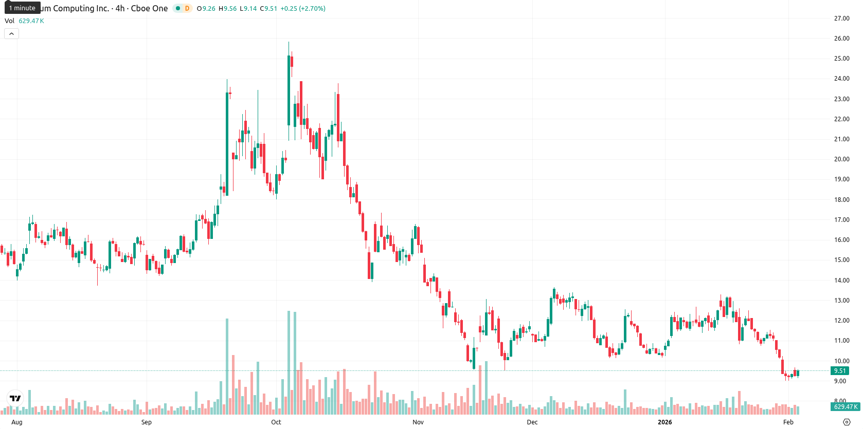 Quantum Computing Inc. asset chart