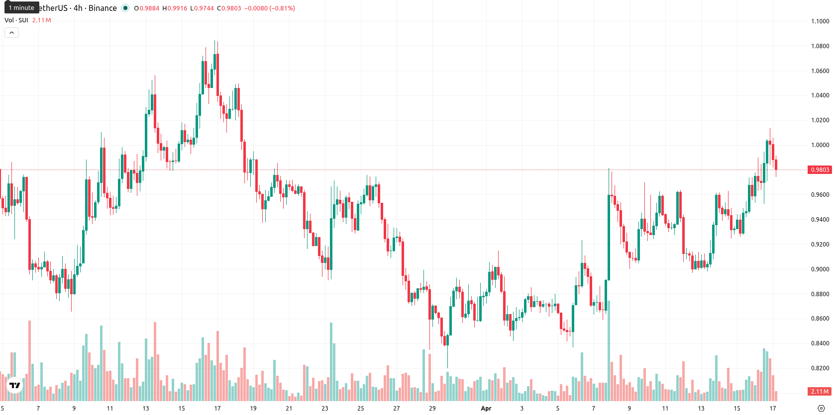 Sui asset chart