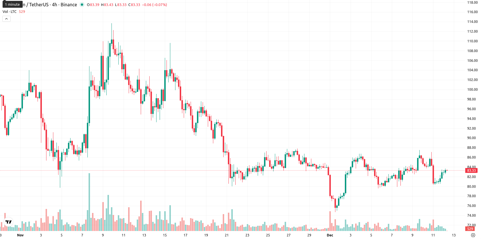 Litecoin asset chart