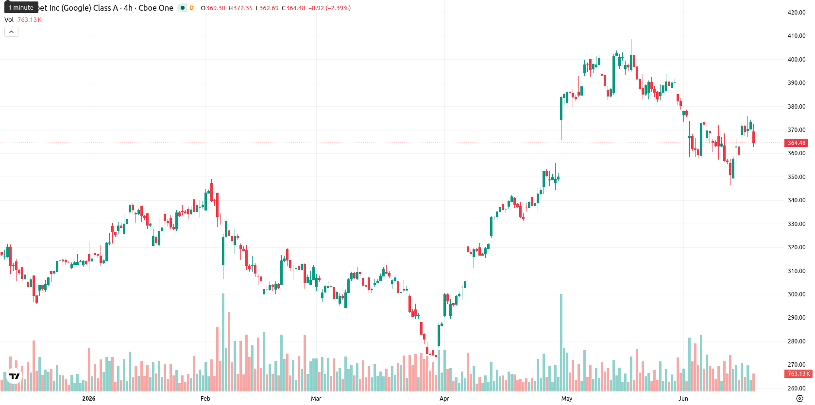 Alphabet Inc. asset chart