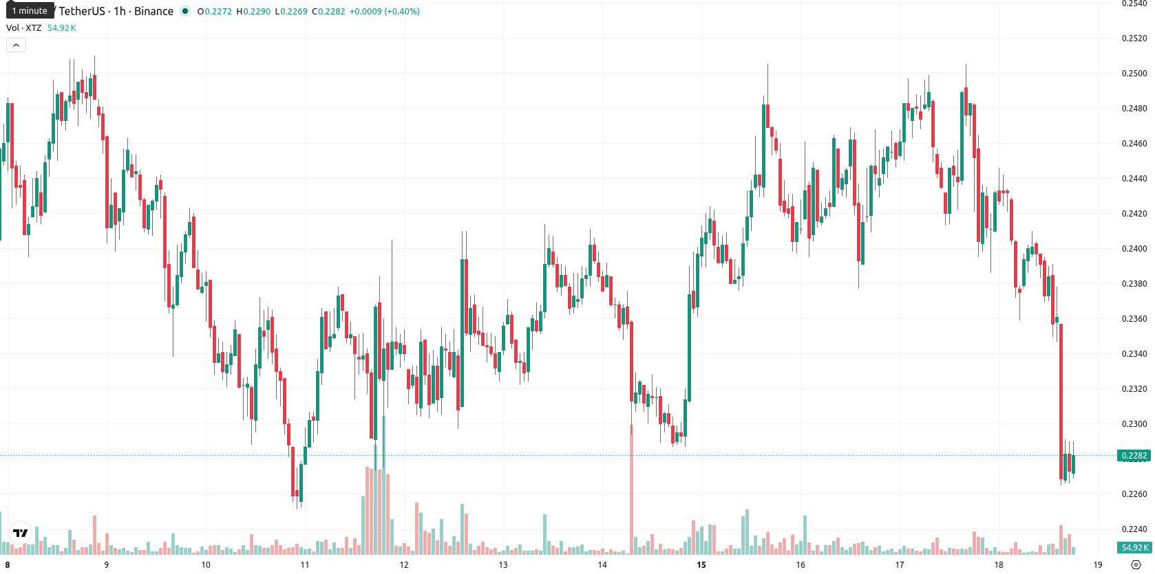 Tezos asset chart