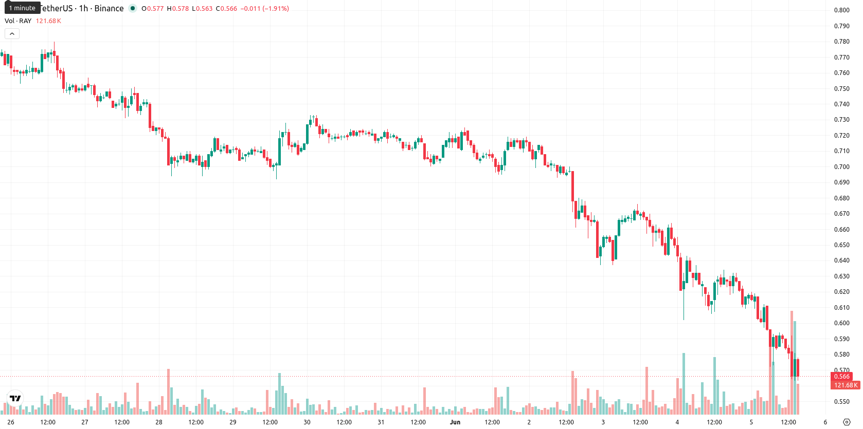 Raydium asset chart