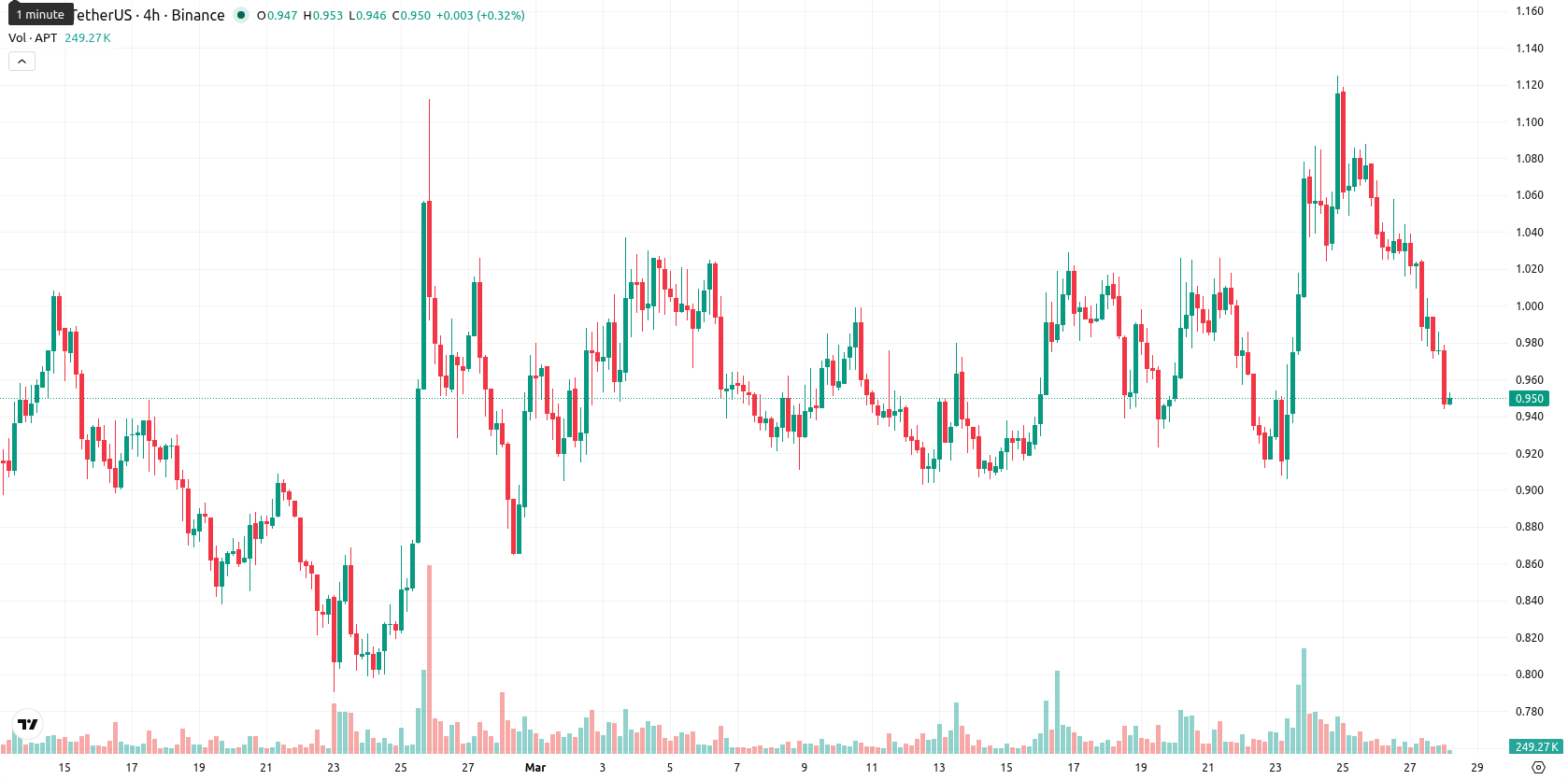 Aptos asset chart