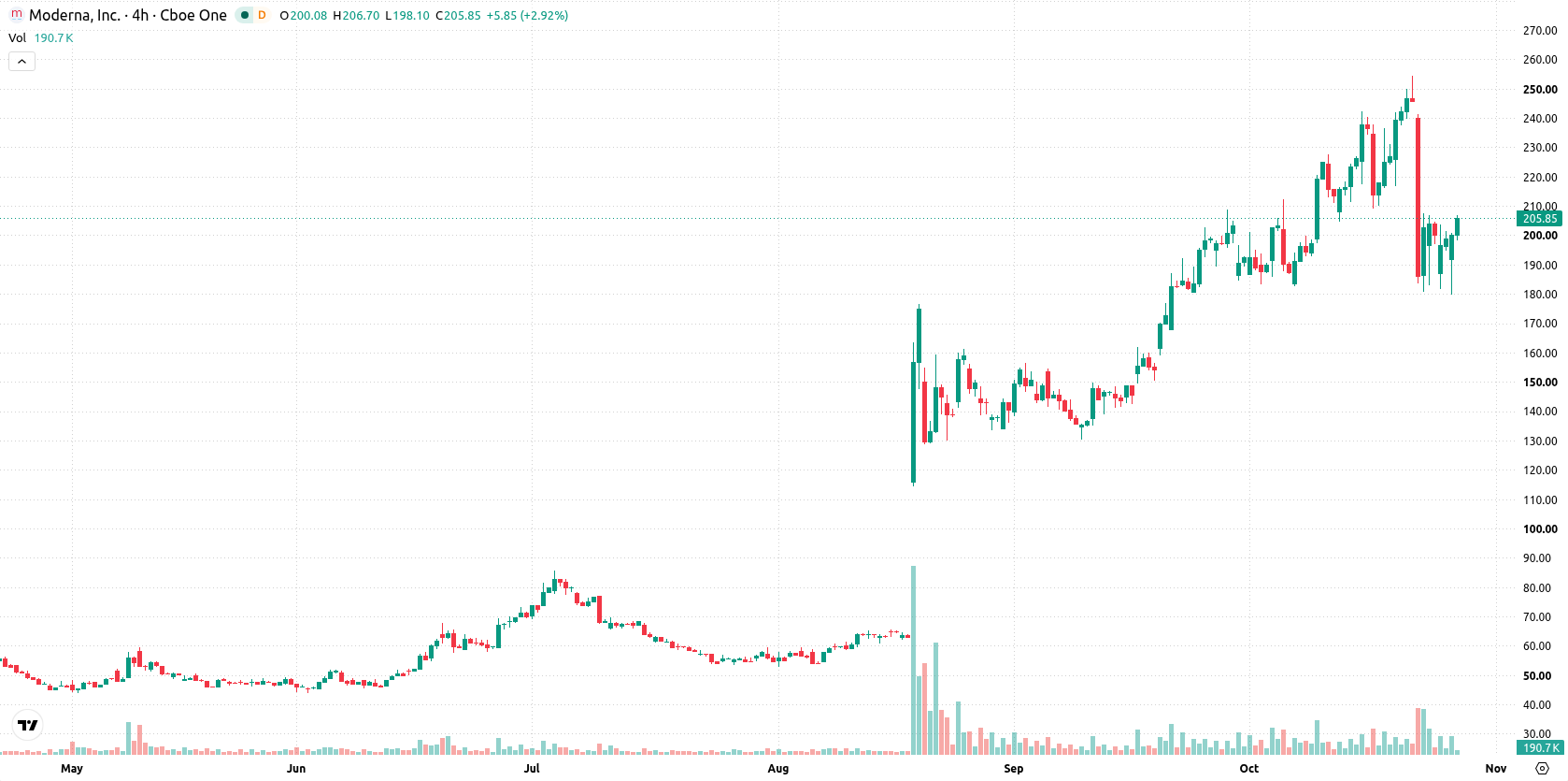 Moderna asset chart