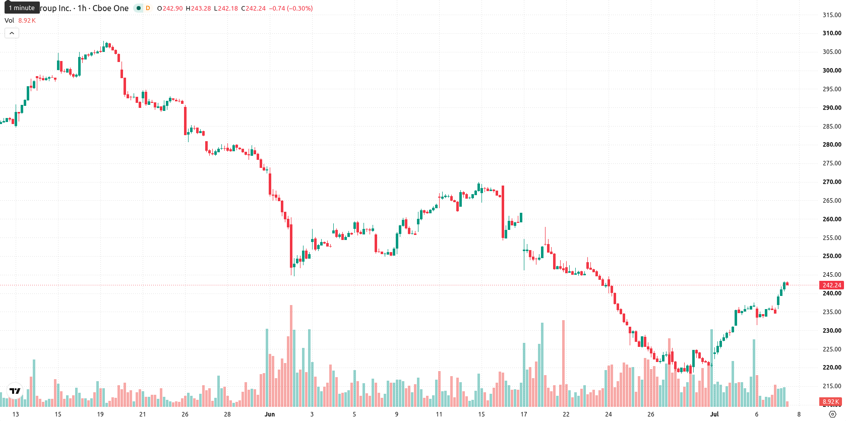 CME Group asset chart